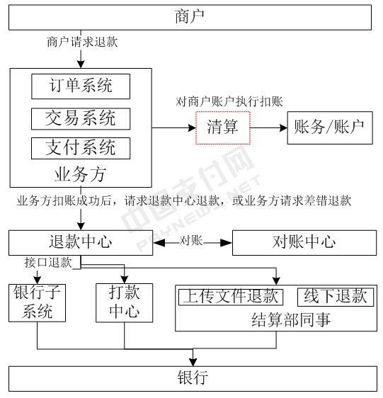 第三方支付流程