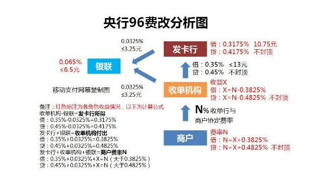 2018支付的最大事件就是所谓的“96费改”