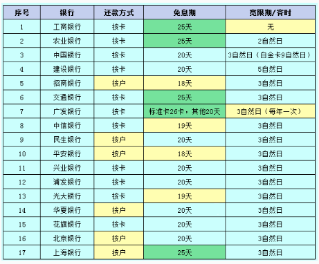 各大银行信用卡额度提升策略（18到40岁实用）