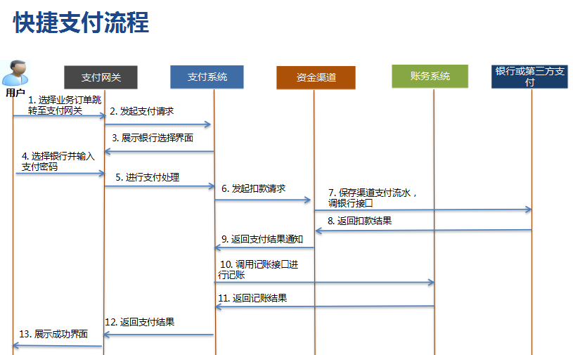 网上支付流程