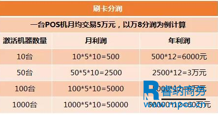 卖POS机的3个方法让你一年赚了175万！