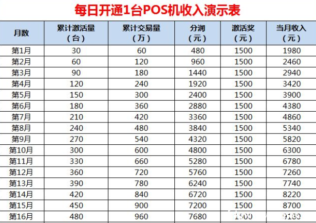 pos机一级代理分润是怎么分的？