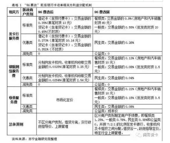 POS机刷卡费率的本质