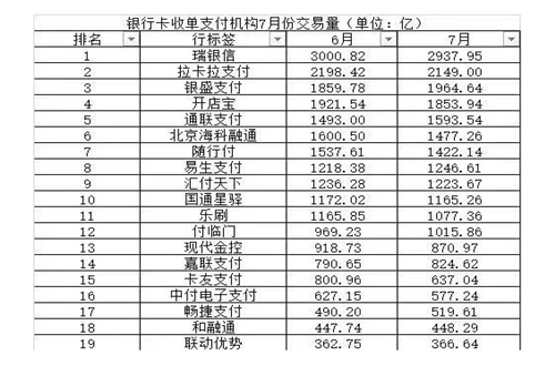 网传收单机构7月交易量排名，真or假？