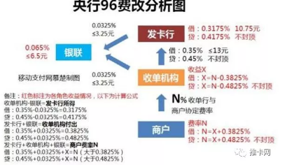POS机刷卡手续费都给了谁？