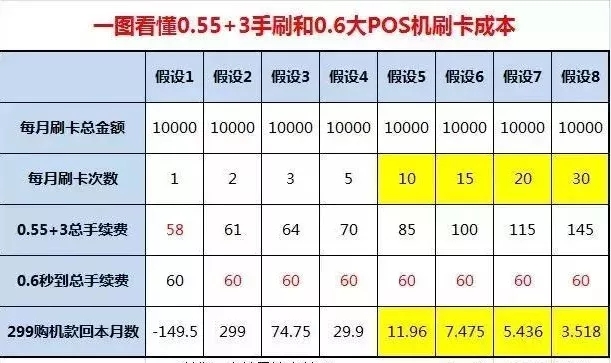 比较！手刷和0.6大POS机刷卡哪个更划算？