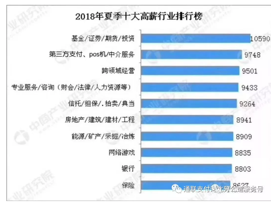 POS机在十大高薪行业内位居第二，你还说支付行