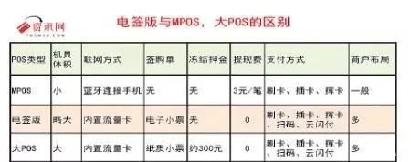 pos机电签版需要押金吗？